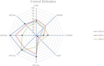 Daily and weekly external loads in the microcycle: Characterization and comparison between playing positions on amateur soccer